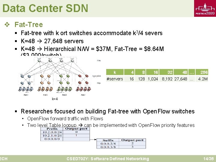 Data Center SDN v Fat-Tree ECH § Fat-tree with k ort switches accommodate k
