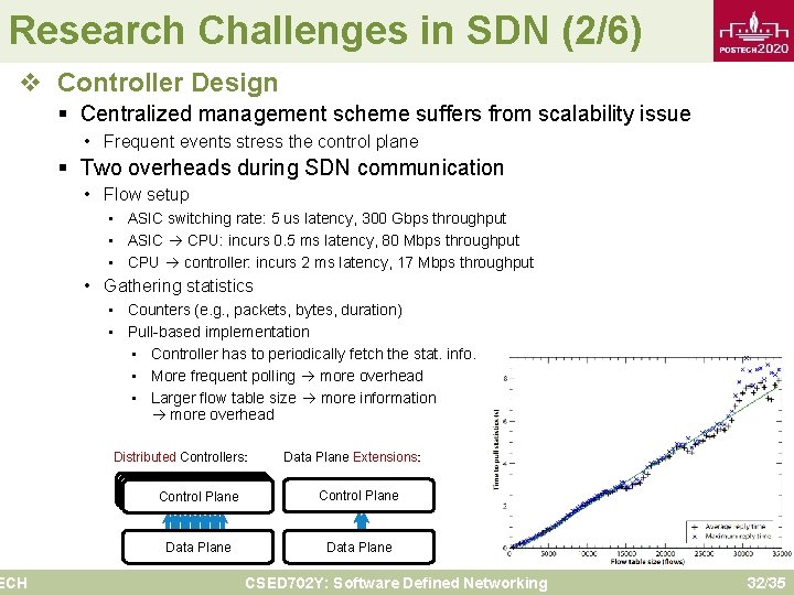 Research Challenges in SDN (2/6) v Controller Design ECH § Centralized management scheme suffers