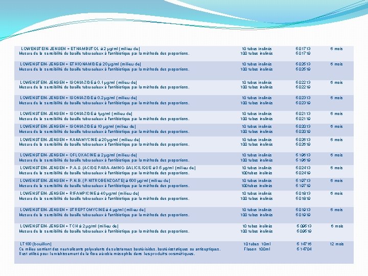  LOWENSTEIN-JENSEN + ETHAMBUTOL à 2 µg/ml (milieu de) Mesure de la sensibilité du