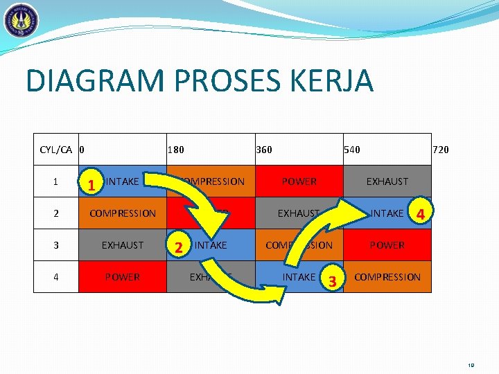 DIAGRAM PROSES KERJA CYL/CA 0 180 360 540 720 1 1 INTAKE COMPRESSION POWER