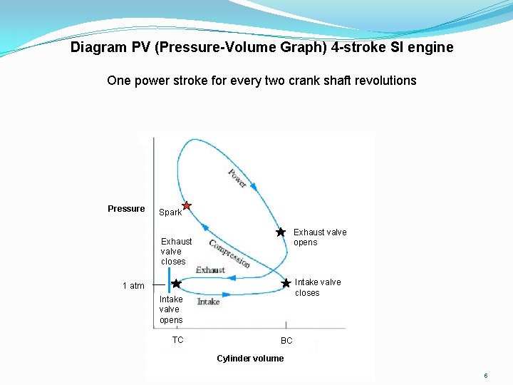 Diagram PV (Pressure-Volume Graph) 4 -stroke SI engine One power stroke for every two