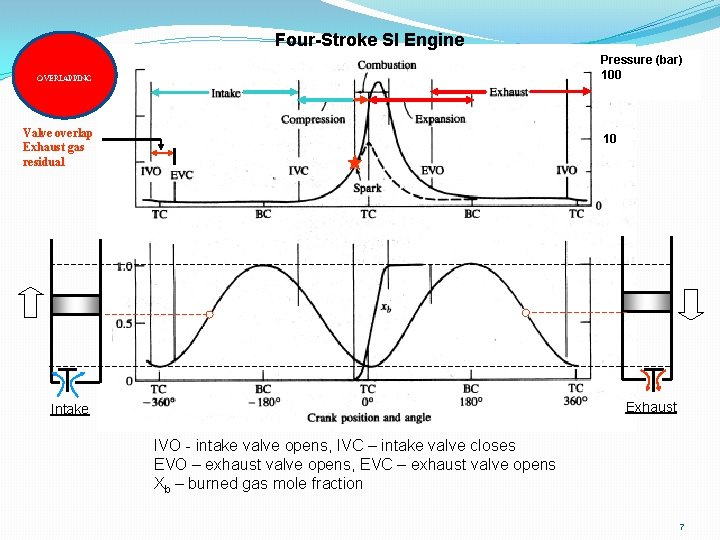 Four-Stroke SI Engine Pressure (bar) 100 OVERLAPPING Valve overlap Exhaust gas residual 10 Exhaust