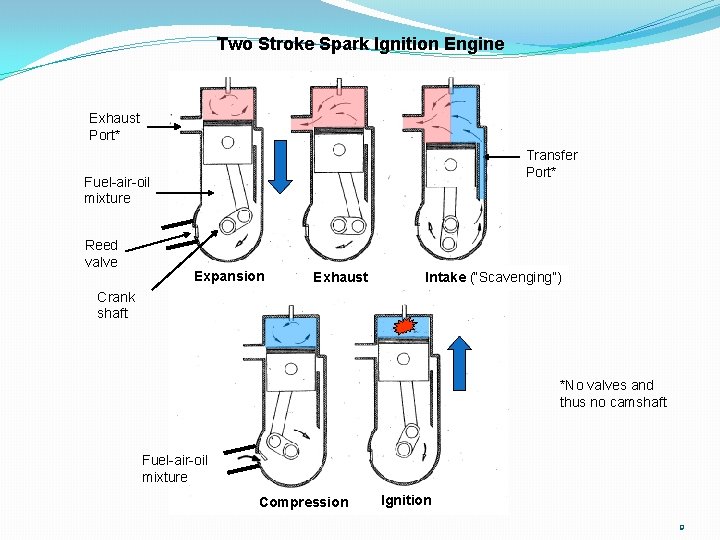 Two Stroke Spark Ignition Engine Exhaust Port* Transfer Port* Fuel-air-oil mixture Reed valve Expansion