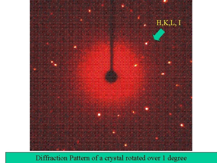H, K, L, I Diffraction Pattern of a crystal rotated over 1 degree 
