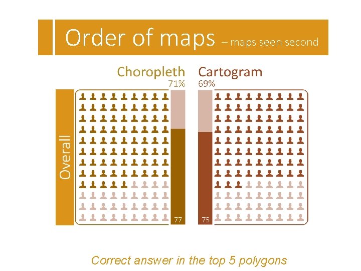 Order of maps – maps seen second Correct answer in the top 5 polygons