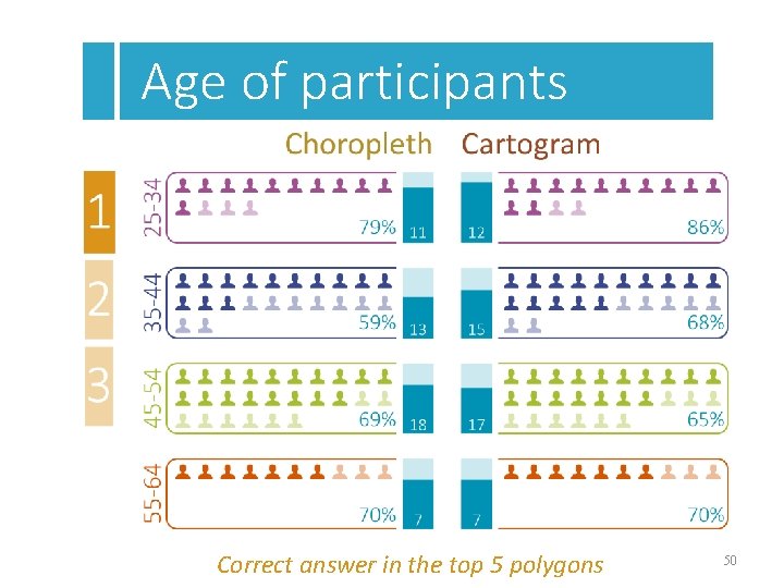 Age of participants Correct answer in the top 5 polygons 50 
