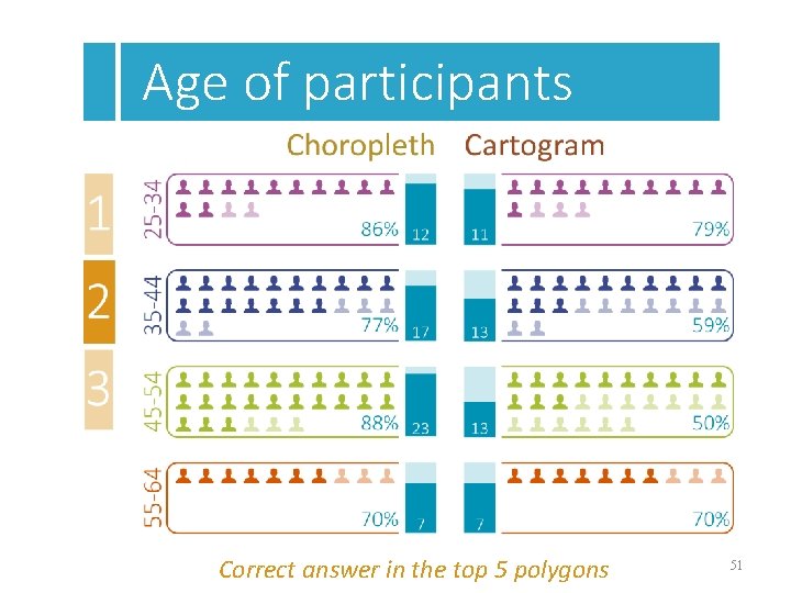 Age of participants Correct answer in the top 5 polygons 51 