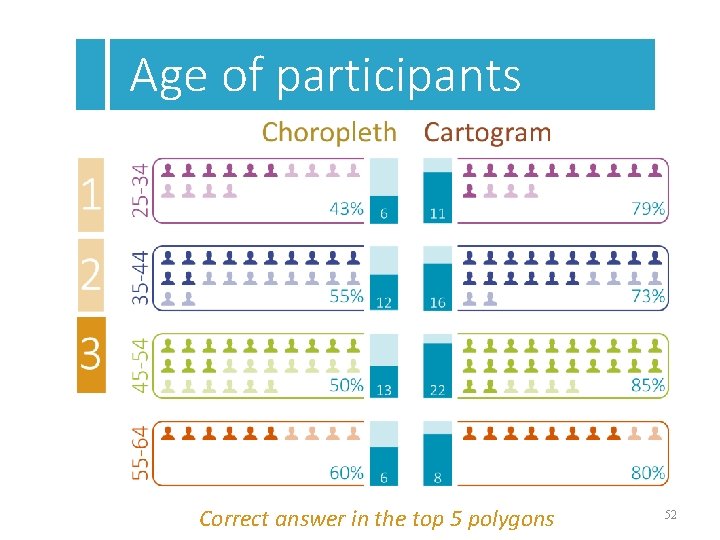 Age of participants Correct answer in the top 5 polygons 52 