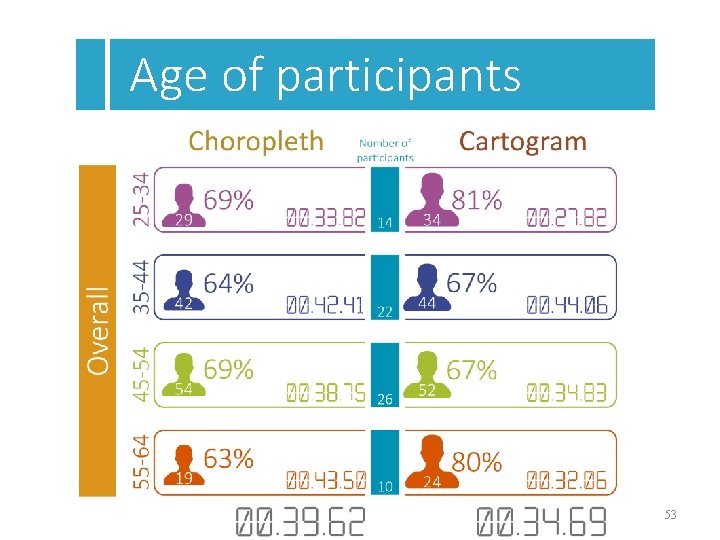 Age of participants 53 