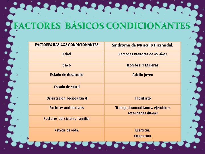 FACTORES BÁSICOS CONDICIONANTES FACTORES BASICOS CONDICIONANTES Síndrome de Musculo Piramidal. Edad Personas menores de