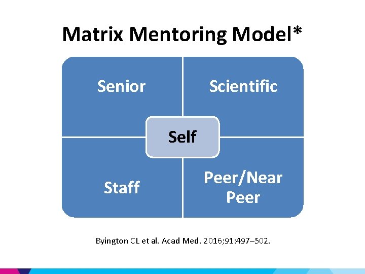 Matrix Mentoring Model* Senior Scientific Self Staff Peer/Near Peer Byington CL et al. Acad
