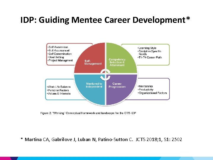 IDP: Guiding Mentee Career Development* * Martina CA, Gabrilove J, Luban N, Patino-Sutton C.