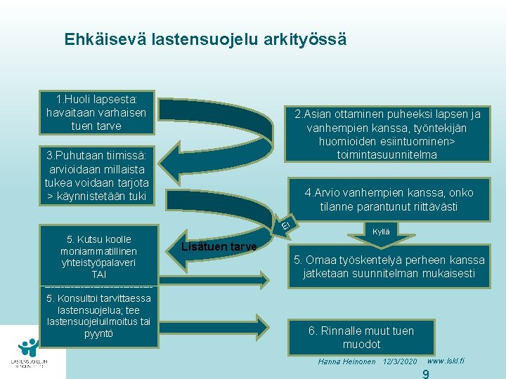 Ehkäisevä lastensuojelu arkityössä 1. Huoli lapsesta: havaitaan varhaisen tuen tarve 2. Asian ottaminen puheeksi