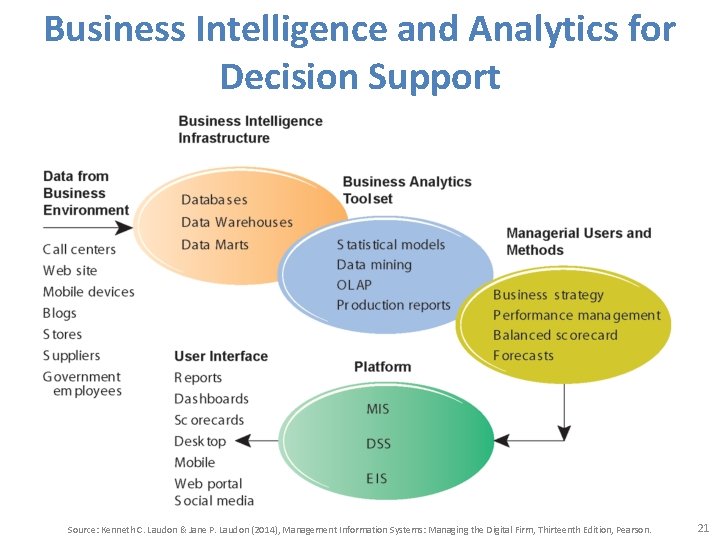 Business Intelligence and Analytics for Decision Support Source: Kenneth C. Laudon & Jane P.