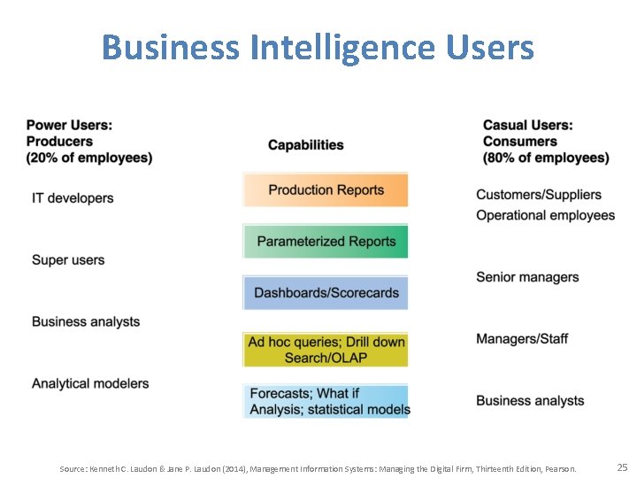 Business Intelligence Users Source: Kenneth C. Laudon & Jane P. Laudon (2014), Management Information