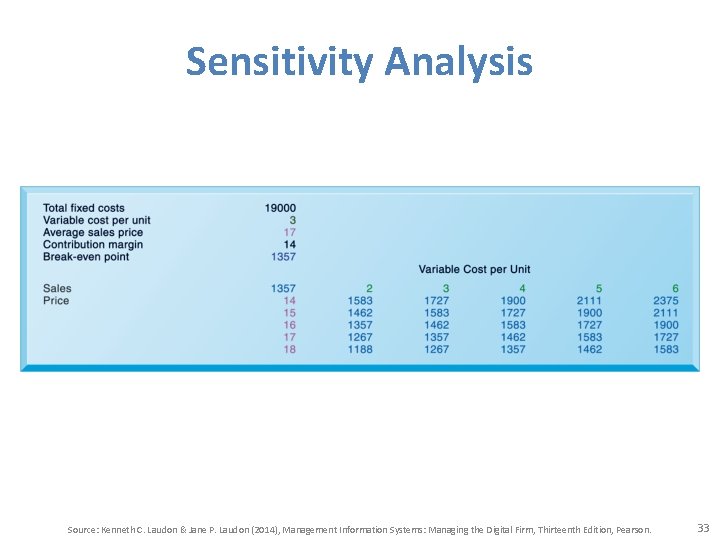 Sensitivity Analysis Source: Kenneth C. Laudon & Jane P. Laudon (2014), Management Information Systems: