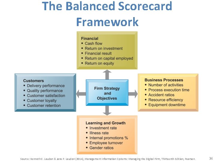 The Balanced Scorecard Framework Source: Kenneth C. Laudon & Jane P. Laudon (2014), Management