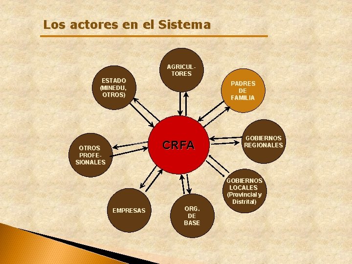 Los actores en el Sistema AGRICULTORES ESTADO (MINEDU, OTROS) PADRES DE FAMILIA CRFA OTROS Los actores en el Sistema AGRICULTORES ESTADO (MINEDU, OTROS) PADRES DE FAMILIA CRFA OTROS