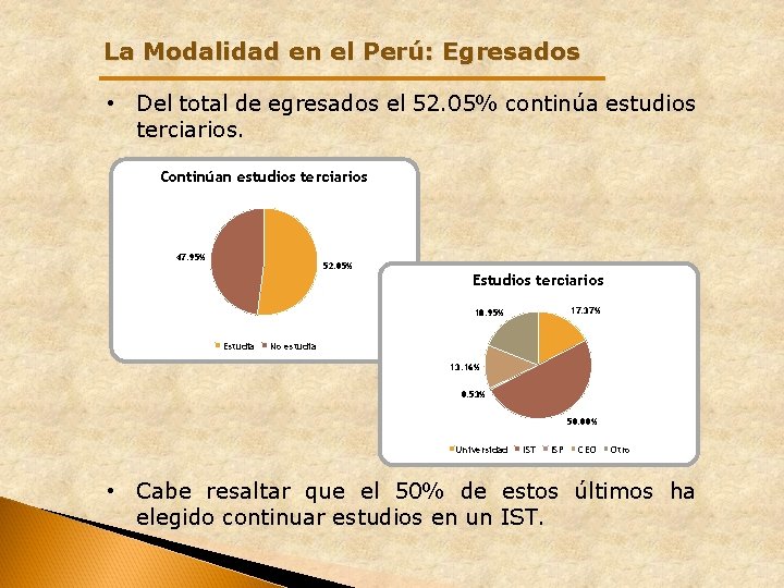 La Modalidad en el Perú: Egresados • Del total de egresados el 52. 05% La Modalidad en el Perú: Egresados • Del total de egresados el 52. 05%