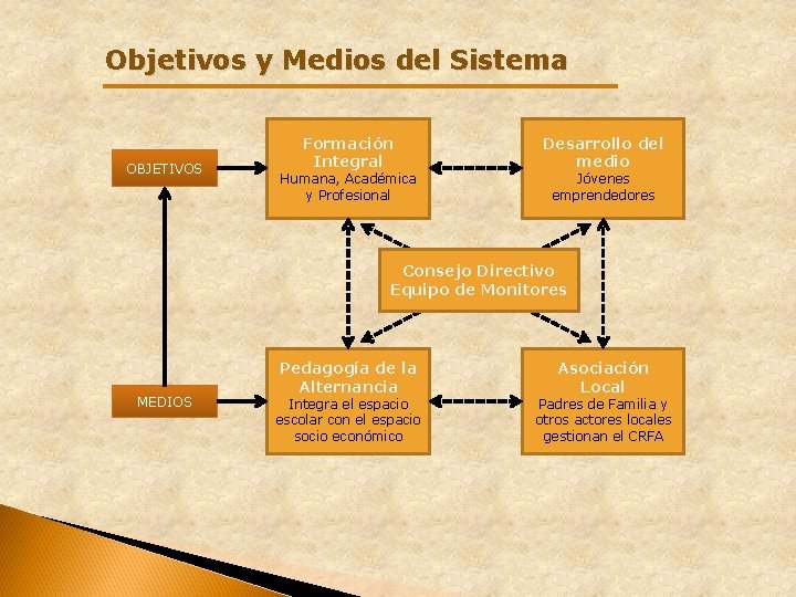 Objetivos y Medios del Sistema OBJETIVOS Formación Integral Humana, Académica y Profesional Desarrollo del Objetivos y Medios del Sistema OBJETIVOS Formación Integral Humana, Académica y Profesional Desarrollo del