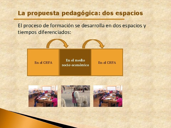 La propuesta pedagógica: dos espacios El proceso de formación se desarrolla en dos espacios La propuesta pedagógica: dos espacios El proceso de formación se desarrolla en dos espacios