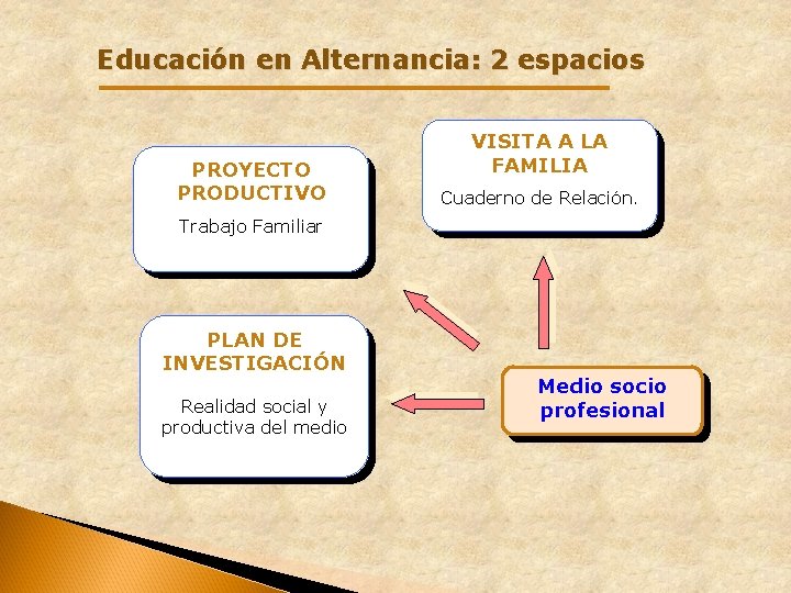 Educación en Alternancia: 2 espacios PROYECTO PRODUCTIVO VISITA A LA FAMILIA Cuaderno de Relación. Educación en Alternancia: 2 espacios PROYECTO PRODUCTIVO VISITA A LA FAMILIA Cuaderno de Relación.