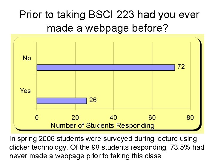  Prior to taking BSCI 223 had you ever made a webpage before? Number