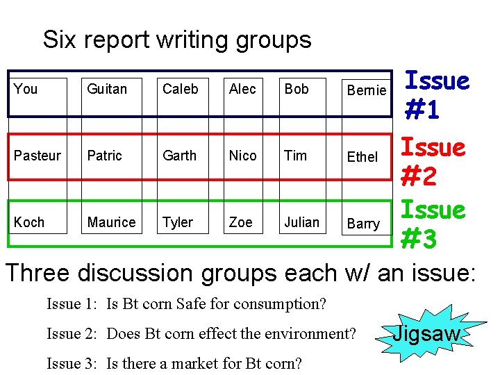 Six report writing groups Issue #1 Issue Pasteur Patric Garth Nico Tim Ethel #2