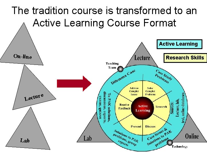 The tradition course is transformed to an Active Learning Course Format Active Learning On-line