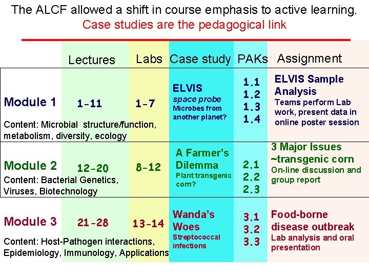 The ALCF allowed a shift in course emphasis to active learning. Case studies are