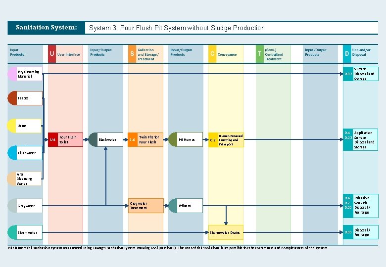 System 3: Pour Flush Pit System without Sludge Production Surface D. 12 Disposal and