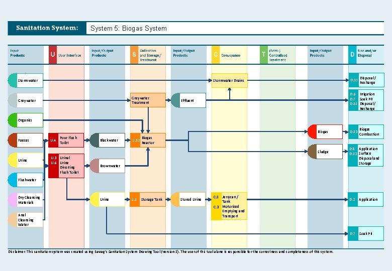 System 5: Biogas System Stormwater D. 11 Stormwater Drains Greywater Treatment Greywater Disposal /