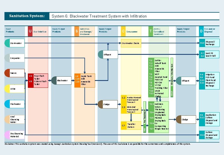 System 6: Blackwater Treatment System with Infiltration Stormwater D. 11 Stormwater Drains D. 7