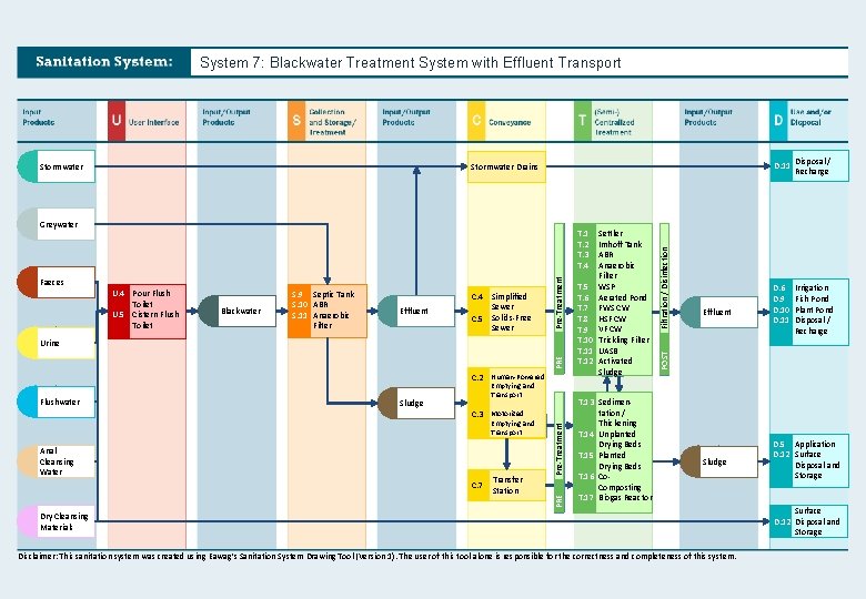 System 7: Blackwater Treatment System with Effluent Transport Stormwater D. 11 U. 4 Pour
