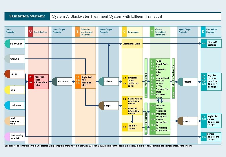 System 7: Blackwater Treatment System with Effluent Transport Stormwater D. 11 U. 4 Pour