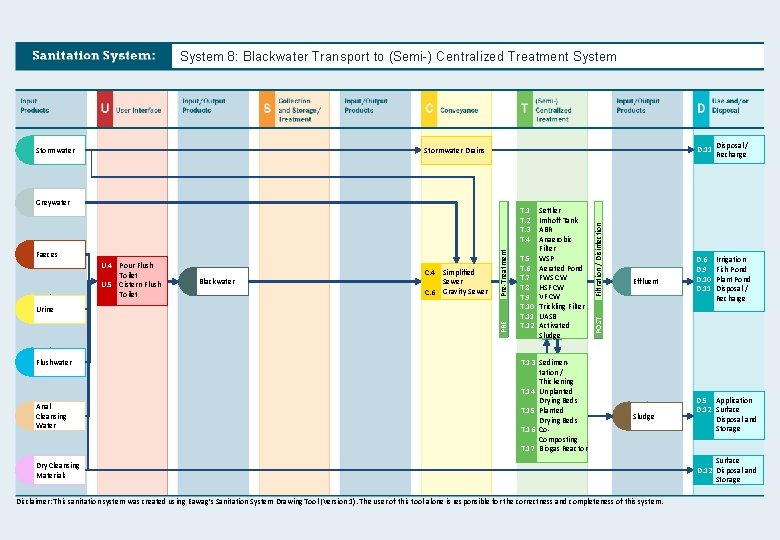 System 8: Blackwater Transport to (Semi-) Centralized Treatment System Stormwater D. 11 U. 4