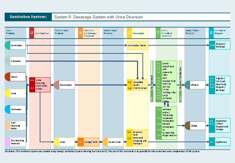 System 9: Sewerage System with Urine Diversion Stormwater D. 11 U. 6 Urine. Diverting