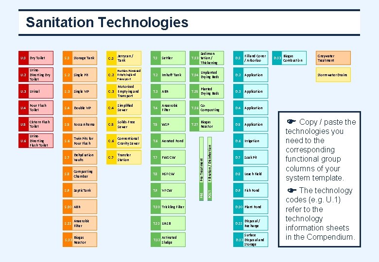 Sanitation Technologies T. 1 Settler Sedimen. T. 13 tation / Thickening T. 2 Imhoff
