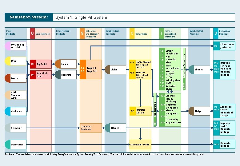 System 1: Single Pit System Dry Cleansing Materials U. 1 Dry Toilet Faeces Pour