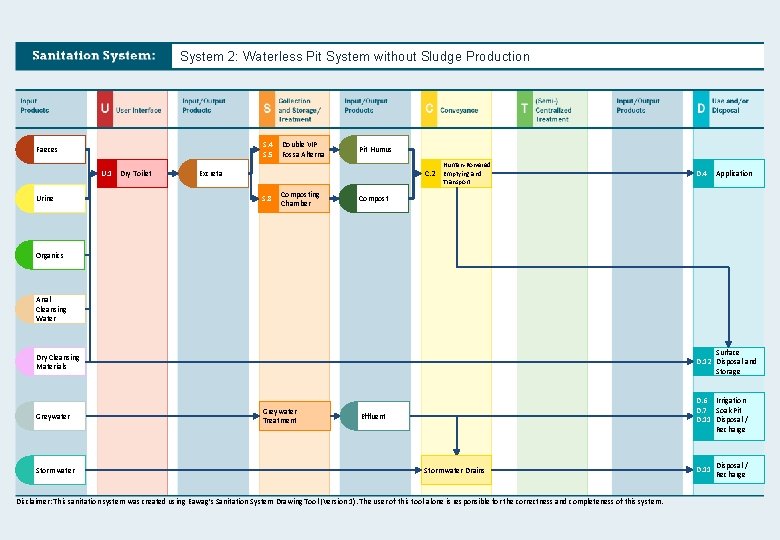 System 2: Waterless Pit System without Sludge Production S. 4 S. 5 Faeces U.