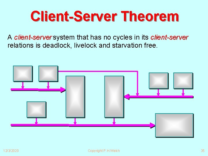 Client-Server Theorem A client-server system that has no cycles in its client-server relations is