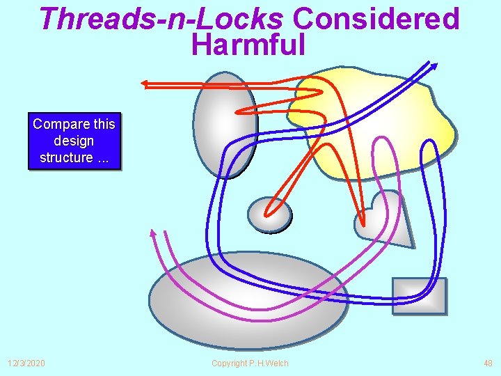 Threads-n-Locks Considered Harmful Compare this design structure. . . 12/3/2020 Copyright P. H. Welch