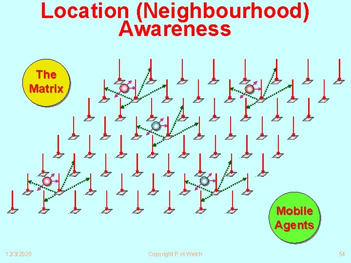 Location (Neighbourhood) Awareness The Matrix Mobile Agents 12/3/2020 Copyright P. H. Welch 54 