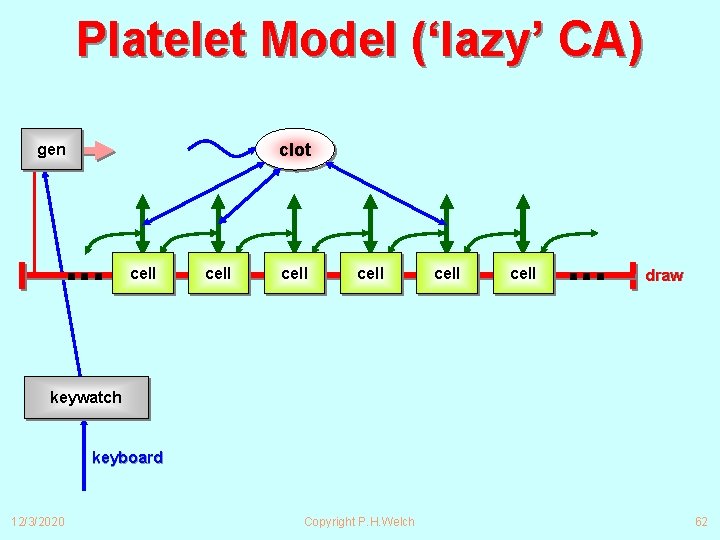 Platelet Model (‘lazy’ CA) clot gen ∙∙∙ cell cell ∙∙∙ draw keywatch keyboard 12/3/2020