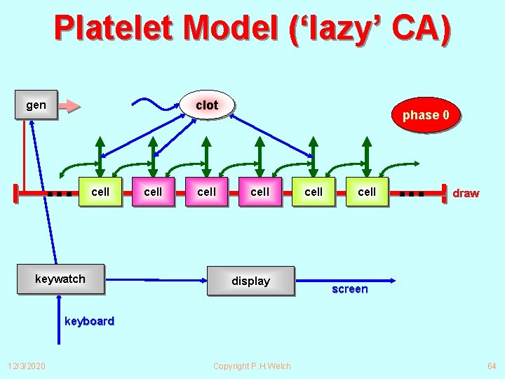 Platelet Model (‘lazy’ CA) clot gen ∙∙∙ cell keywatch cell phase 0 cell display