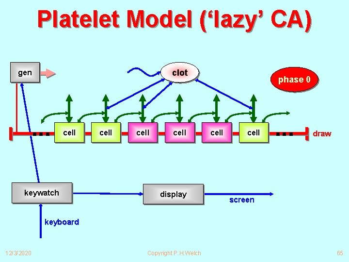 Platelet Model (‘lazy’ CA) clot gen ∙∙∙ cell keywatch cell display phase 0 cell