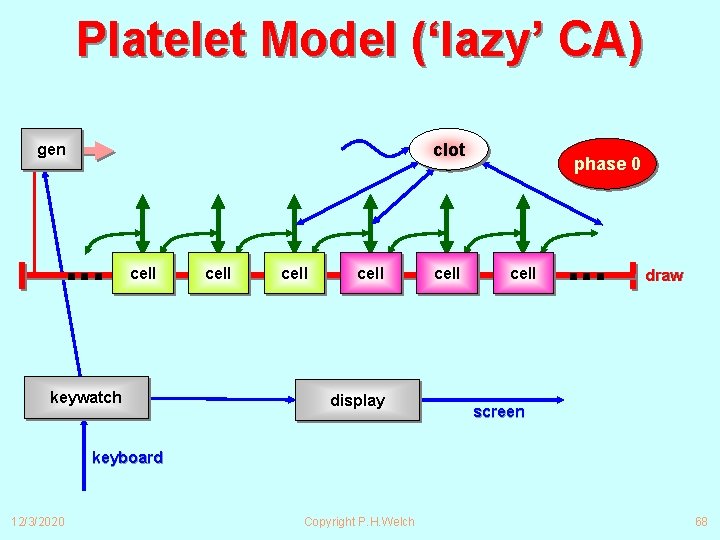 Platelet Model (‘lazy’ CA) clot gen ∙∙∙ cell keywatch cell display cell phase 0