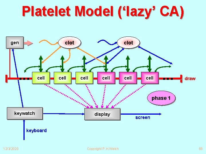 Platelet Model (‘lazy’ CA) clot gen ∙∙∙ cell clot cell ∙∙∙ draw phase 1