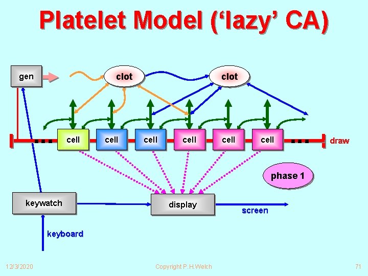 Platelet Model (‘lazy’ CA) clot gen ∙∙∙ cell clot cell ∙∙∙ draw phase 1
