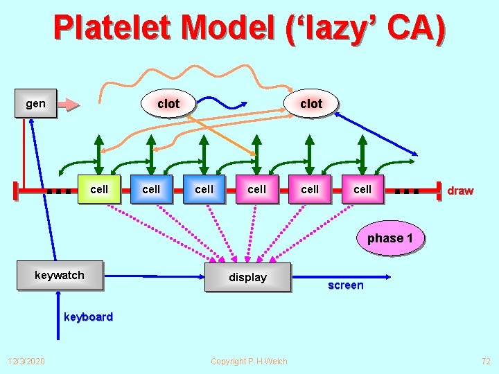 Platelet Model (‘lazy’ CA) clot gen ∙∙∙ cell clot cell ∙∙∙ draw phase 1